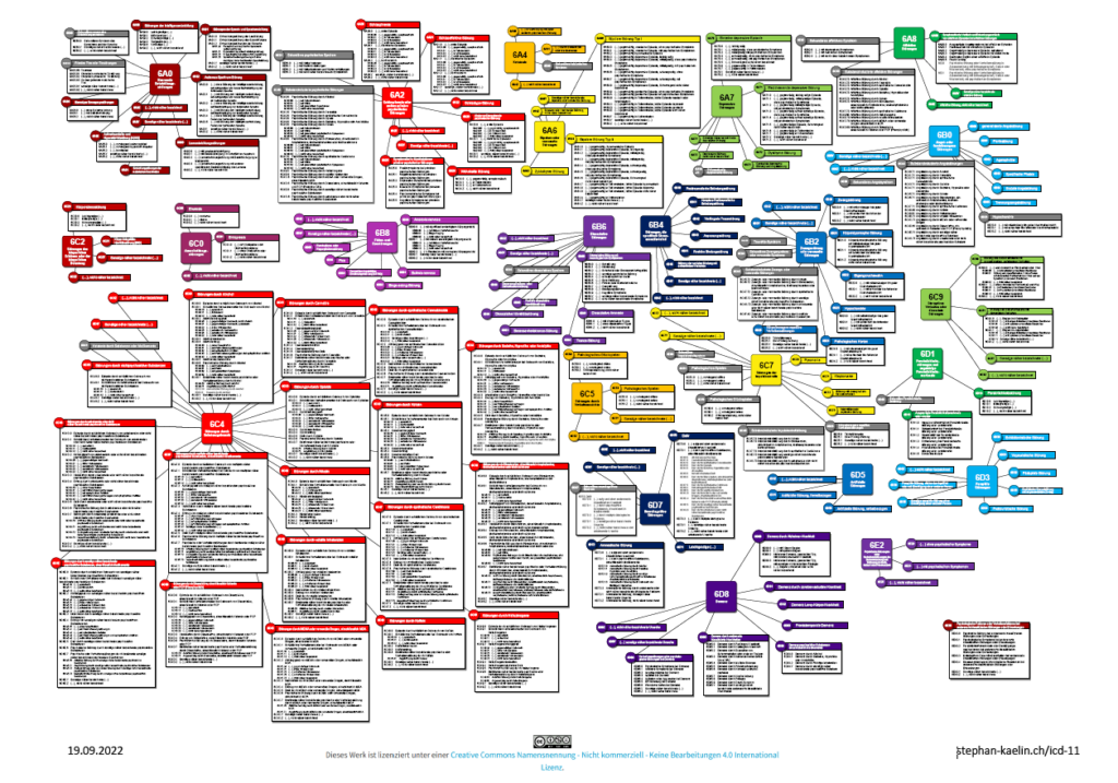 ICD-11 Mindmap des kompletten sechsten Bereichs